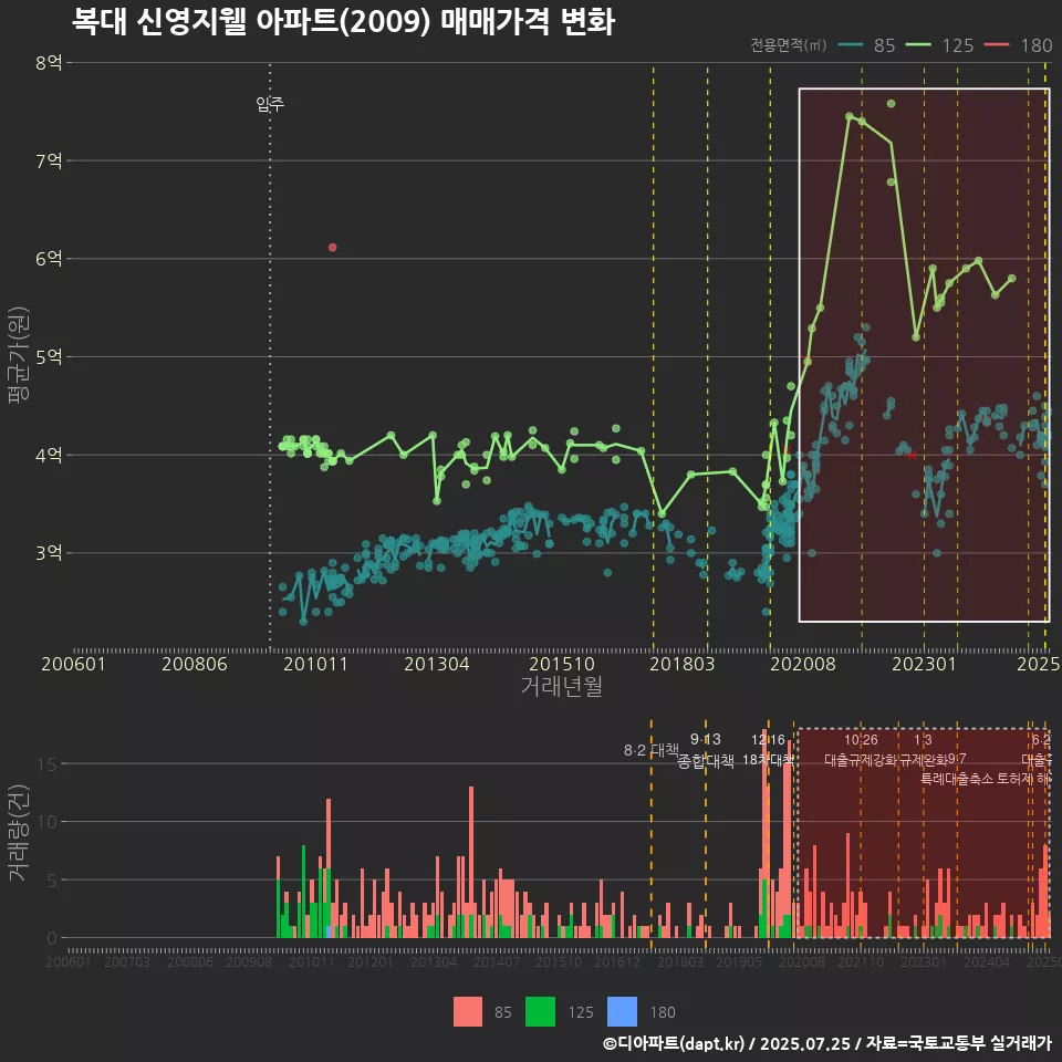 복대 신영지웰 아파트(2009) 매매가격 변화