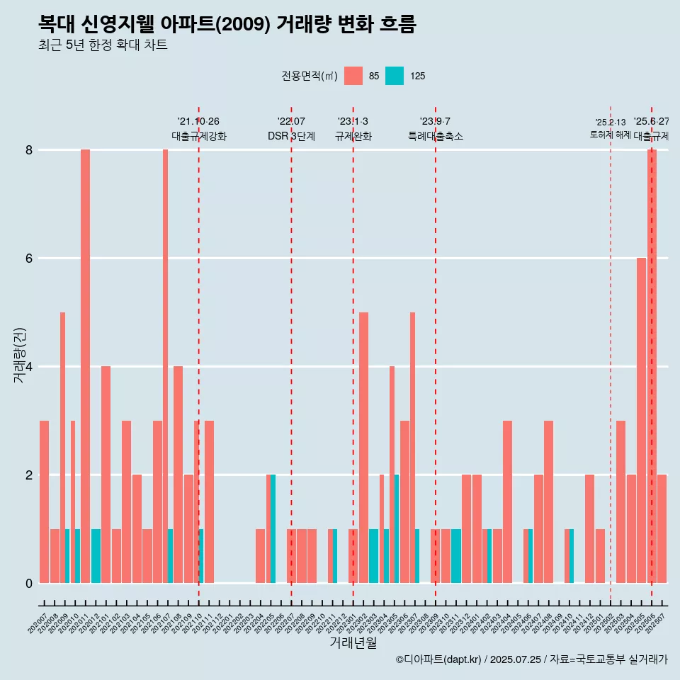 복대 신영지웰 아파트(2009) 거래량 변화 흐름