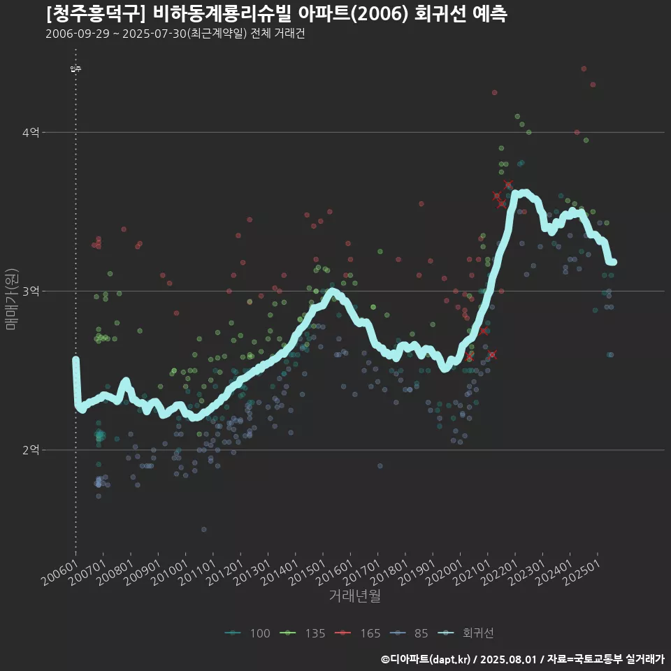 [청주흥덕구] 비하동계룡리슈빌 아파트(2006) 회귀선 예측