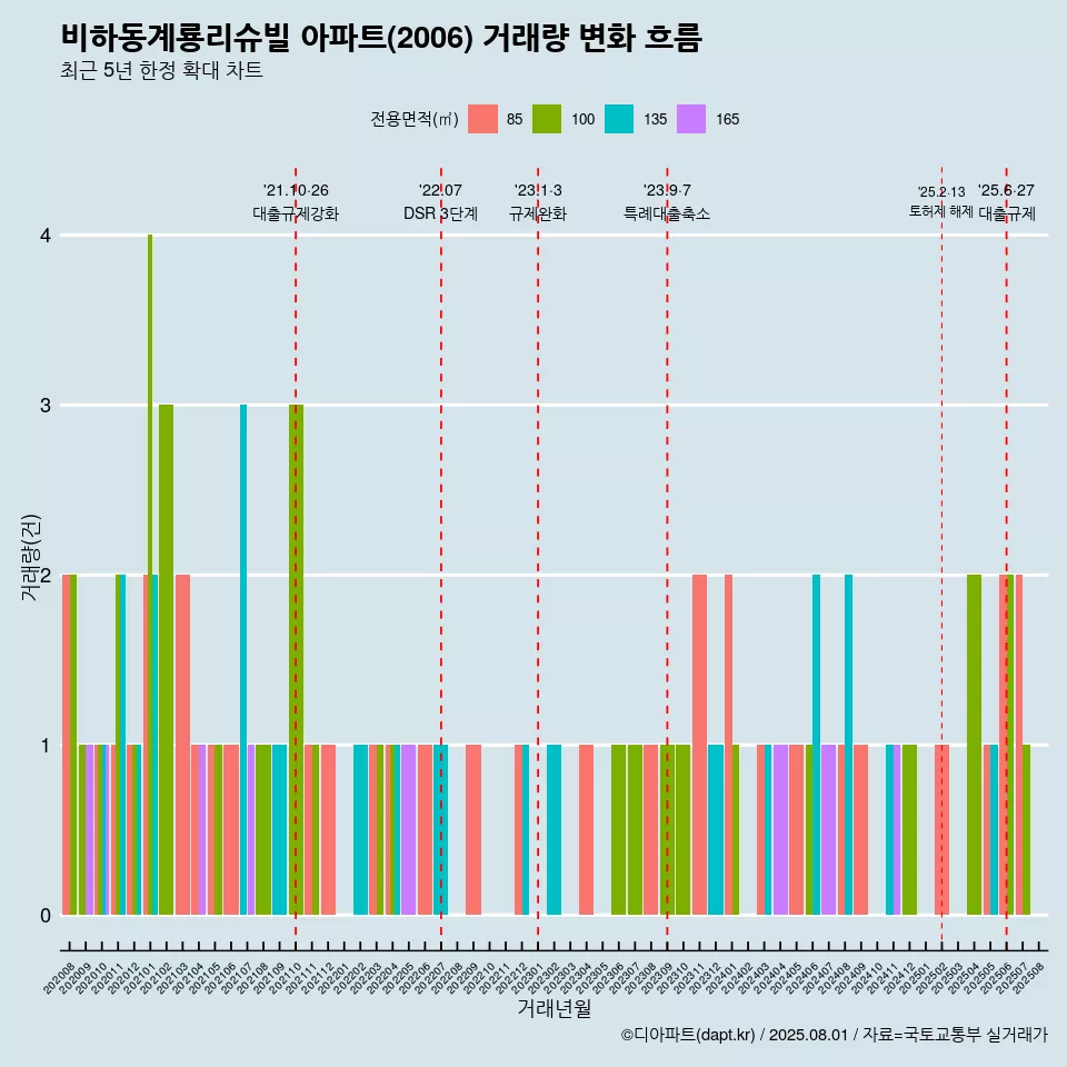 비하동계룡리슈빌 아파트(2006) 거래량 변화 흐름
