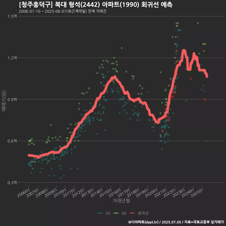 [청주흥덕구] 복대 형석(2442) 아파트(1990) 회귀선 예측