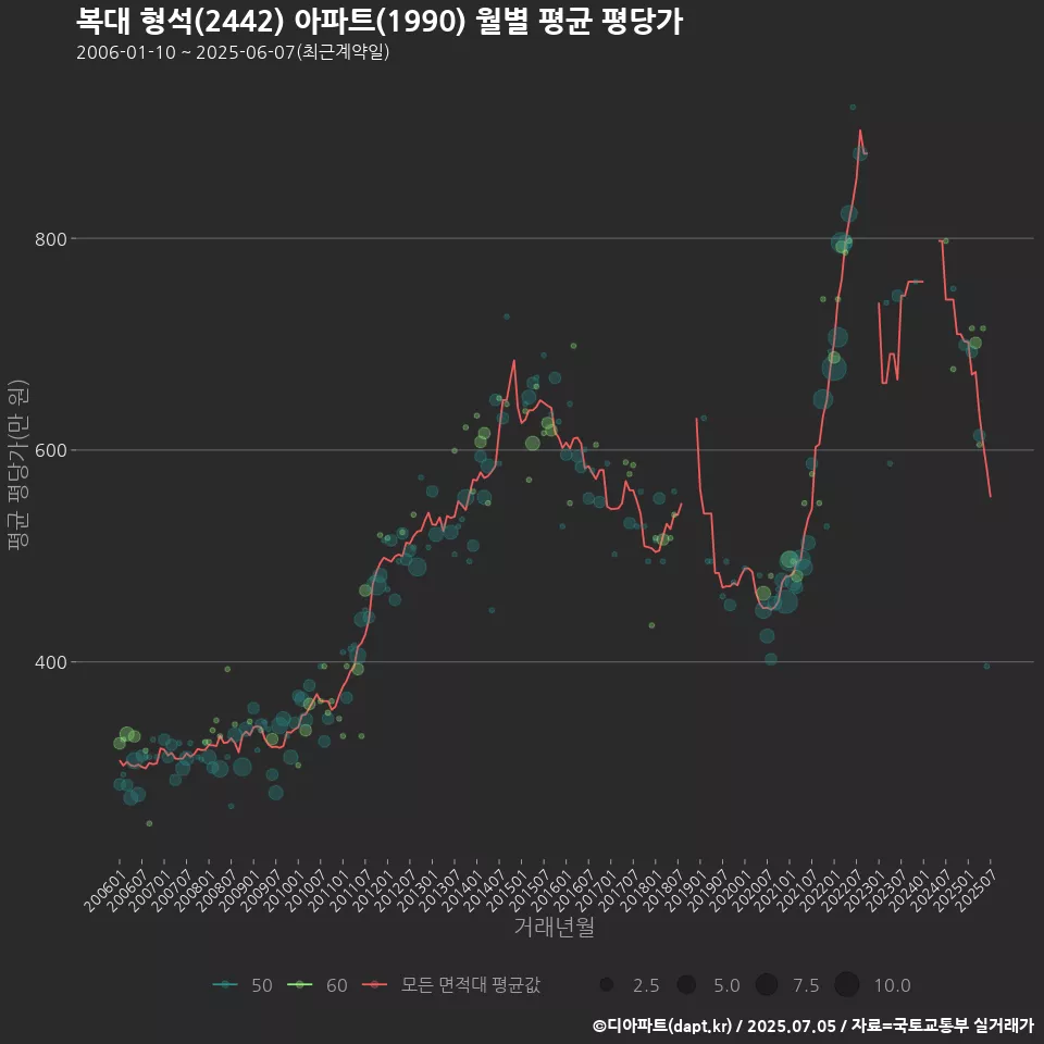 복대 형석(2442) 아파트(1990) 월별 평균 평당가