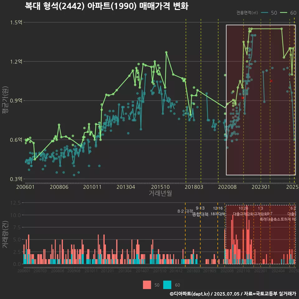 복대 형석(2442) 아파트(1990) 매매가격 변화