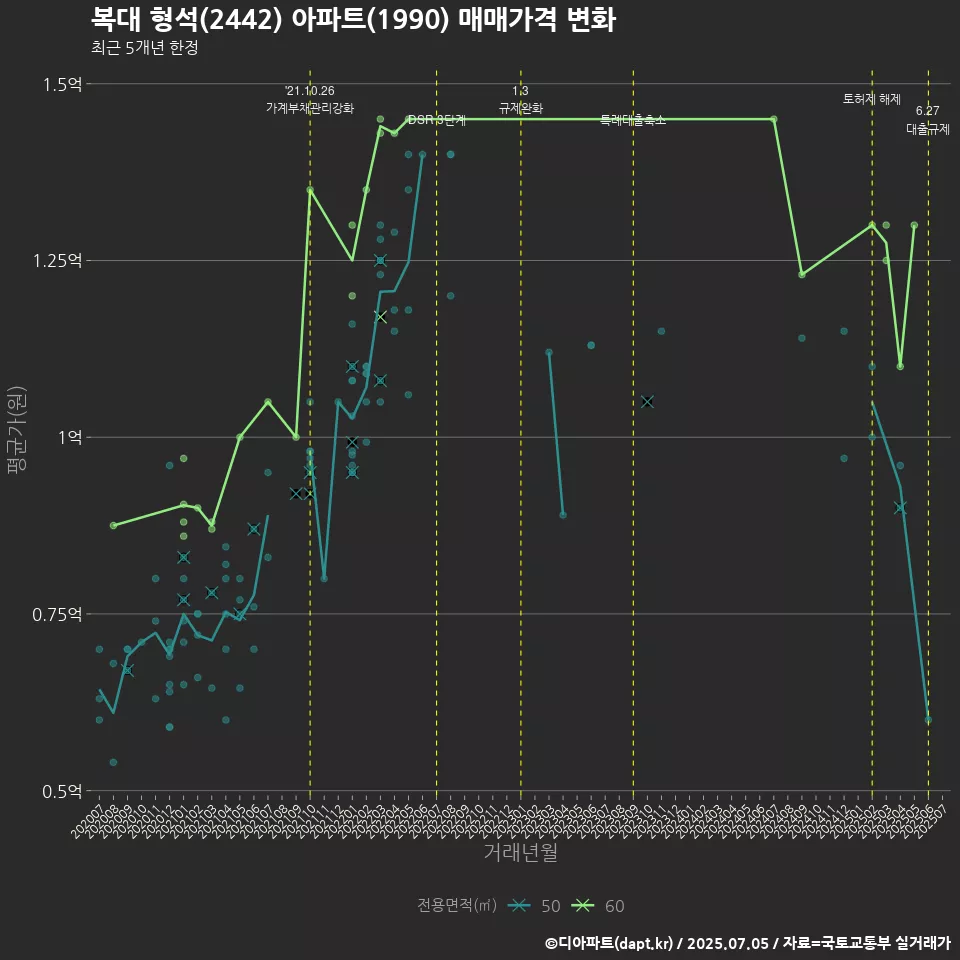복대 형석(2442) 아파트(1990) 매매가격 변화