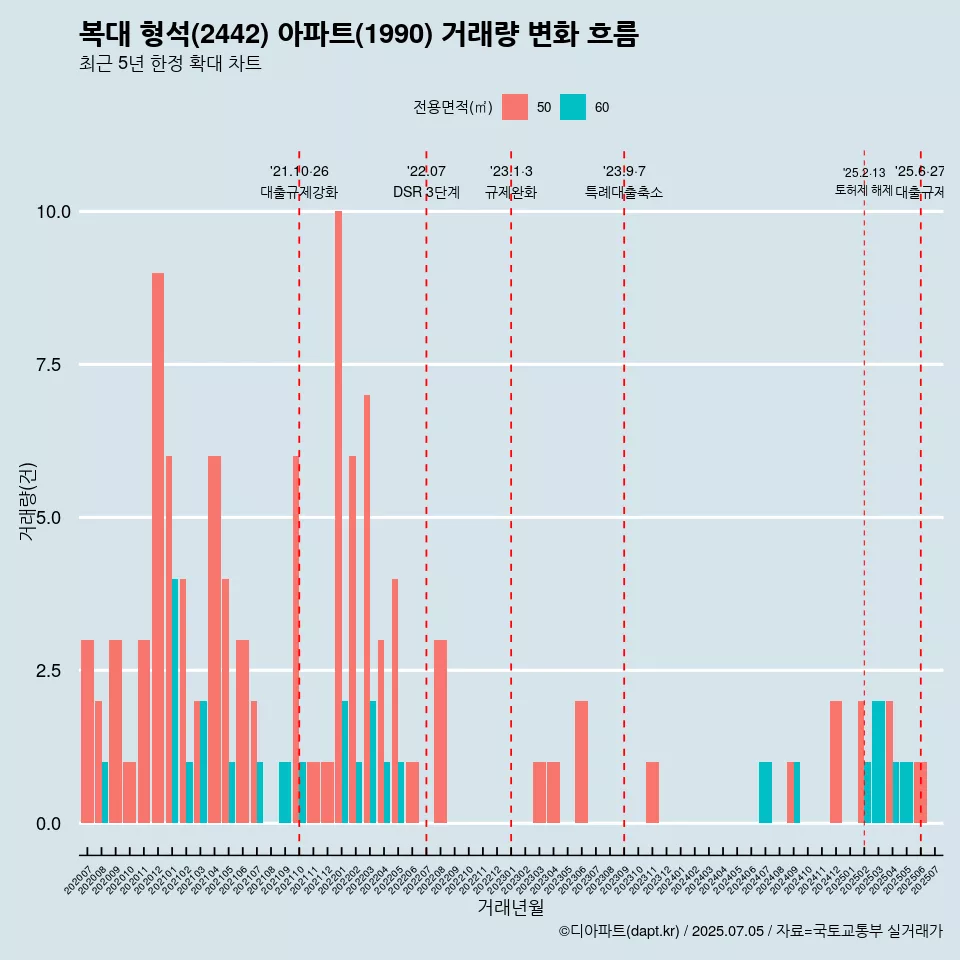 복대 형석(2442) 아파트(1990) 거래량 변화 흐름