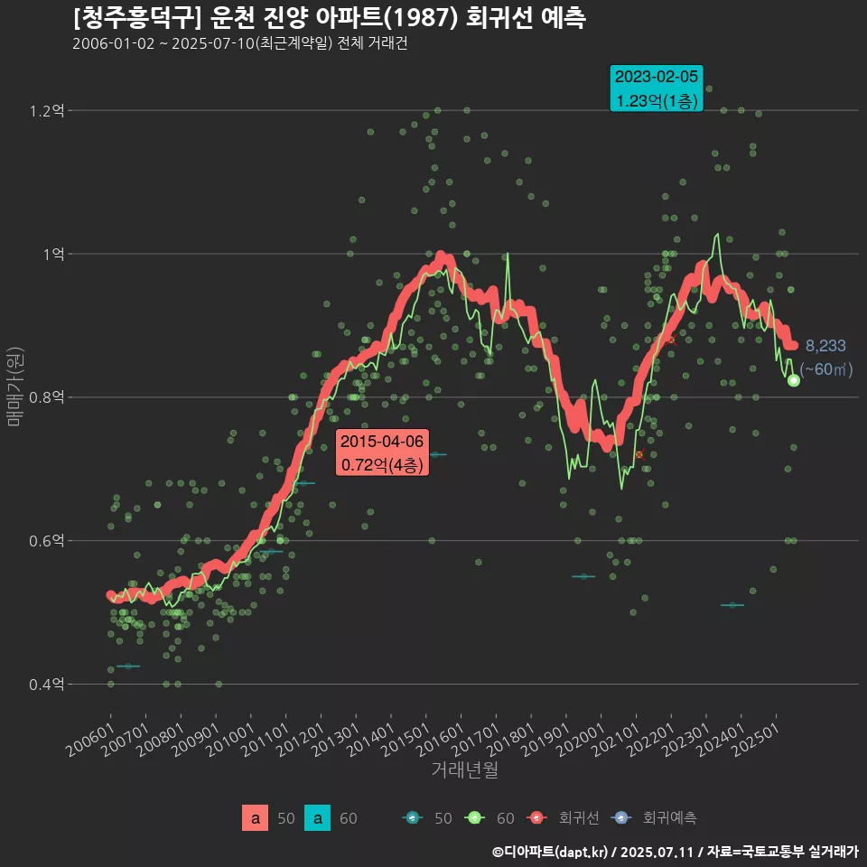 [청주흥덕구] 운천 진양 아파트(1987) 회귀선 예측