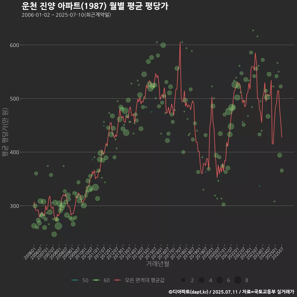 운천 진양 아파트(1987) 월별 평균 평당가