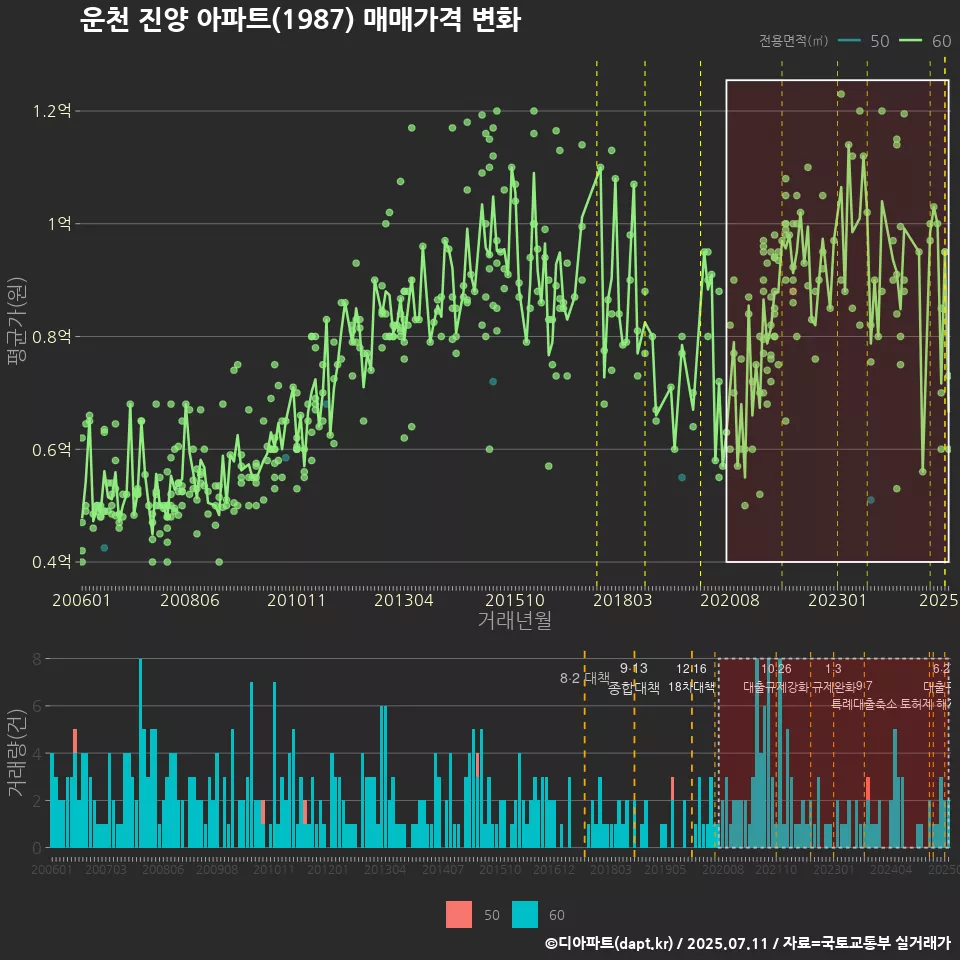 운천 진양 아파트(1987) 매매가격 변화