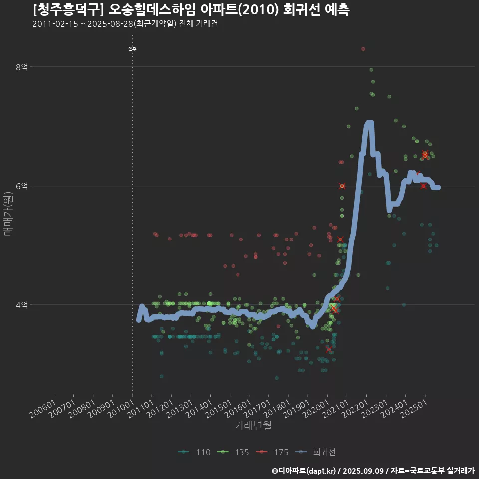 [청주흥덕구] 오송힐데스하임 아파트(2010) 회귀선 예측