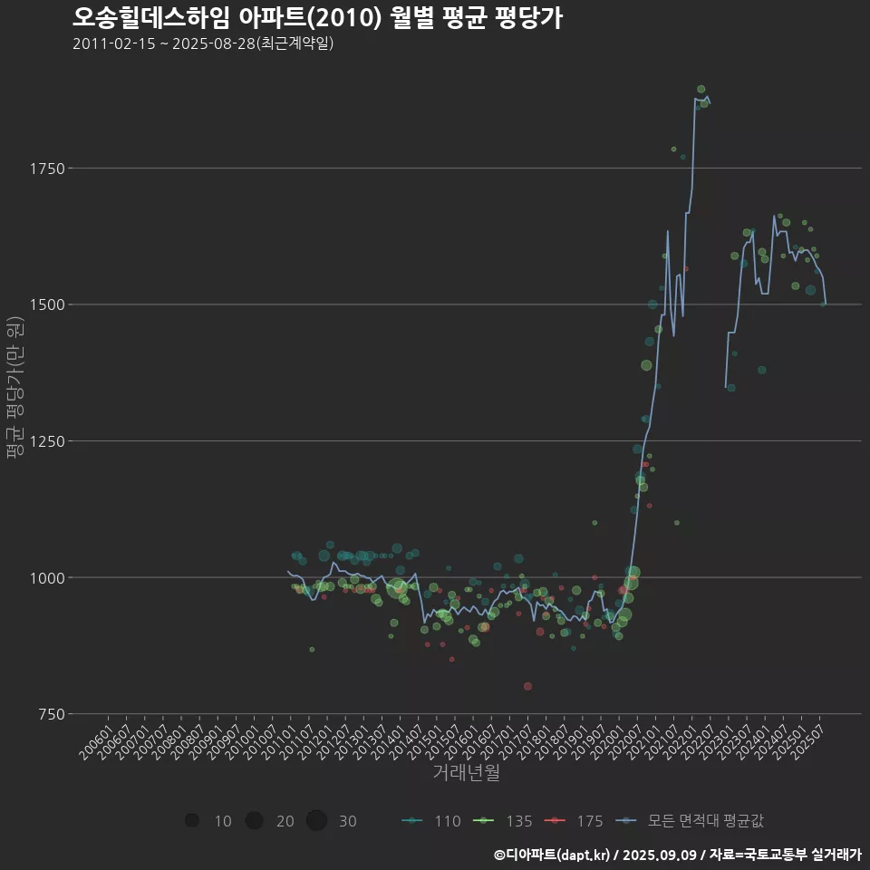 오송힐데스하임 아파트(2010) 월별 평균 평당가