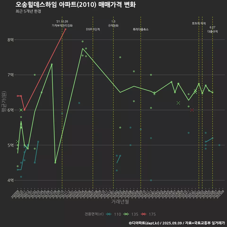 오송힐데스하임 아파트(2010) 매매가격 변화