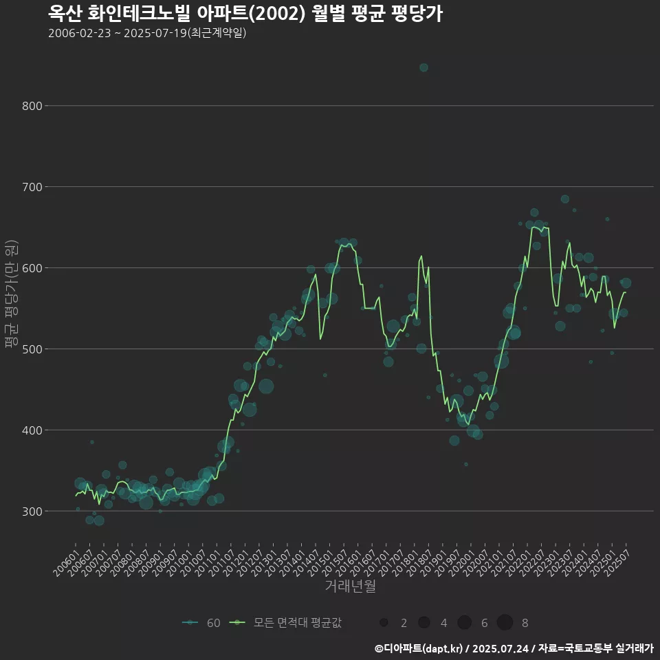 옥산 화인테크노빌 아파트(2002) 월별 평균 평당가