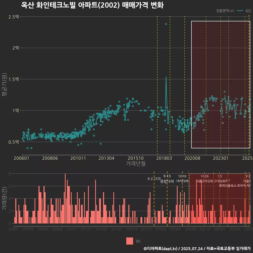 옥산 화인테크노빌 아파트(2002) 매매가격 변화