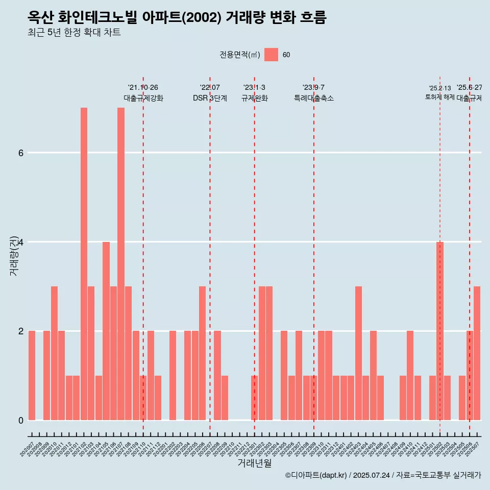옥산 화인테크노빌 아파트(2002) 거래량 변화 흐름