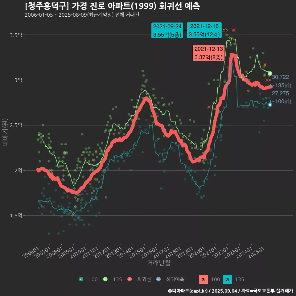 [청주흥덕구] 가경 진로 아파트(1999) 회귀선 예측