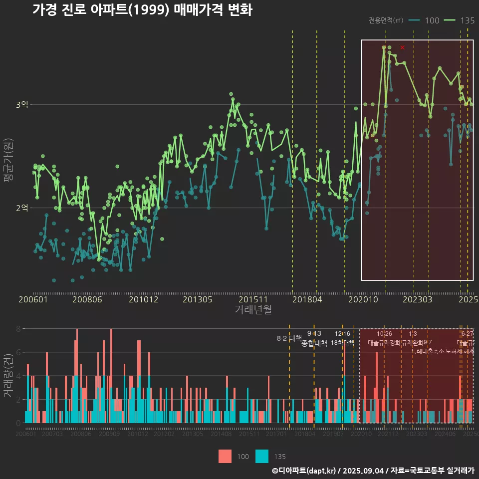 가경 진로 아파트(1999) 매매가격 변화