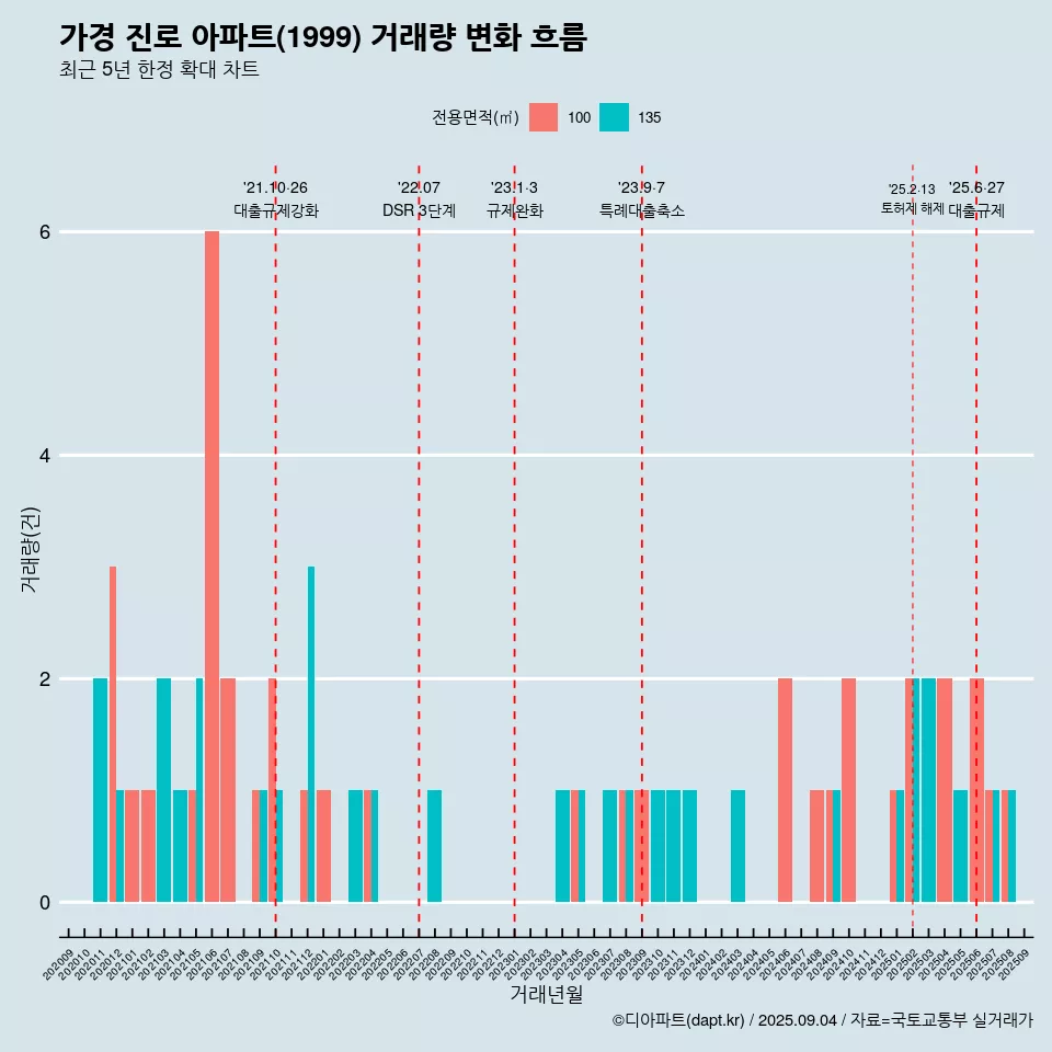 가경 진로 아파트(1999) 거래량 변화 흐름