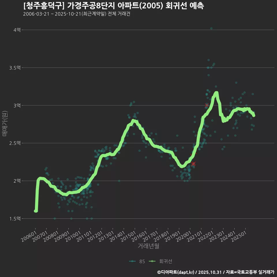 [청주흥덕구] 가경주공8단지 아파트(2005) 회귀선 예측