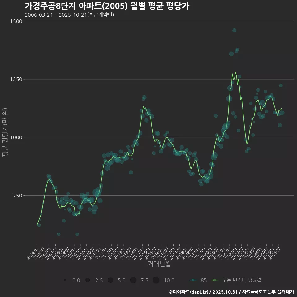 가경주공8단지 아파트(2005) 월별 평균 평당가