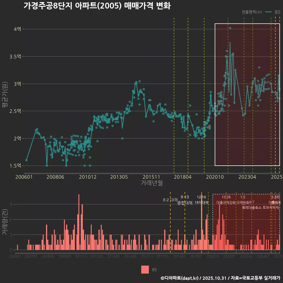 가경주공8단지 아파트(2005) 매매가격 변화