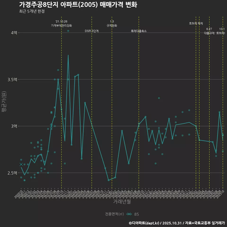 가경주공8단지 아파트(2005) 매매가격 변화