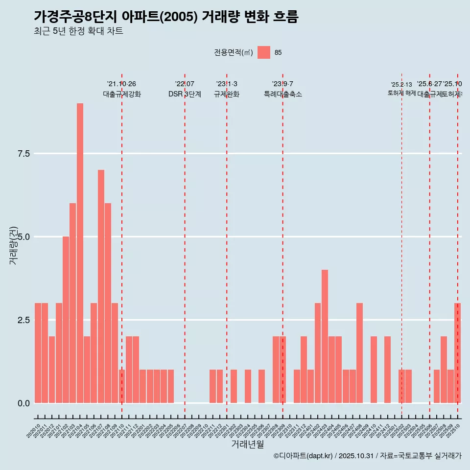 가경주공8단지 아파트(2005) 거래량 변화 흐름