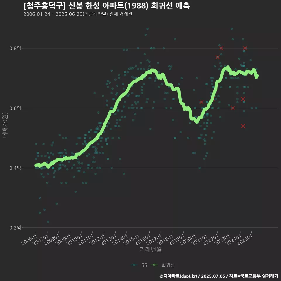 [청주흥덕구] 신봉 한성 아파트(1988) 회귀선 예측