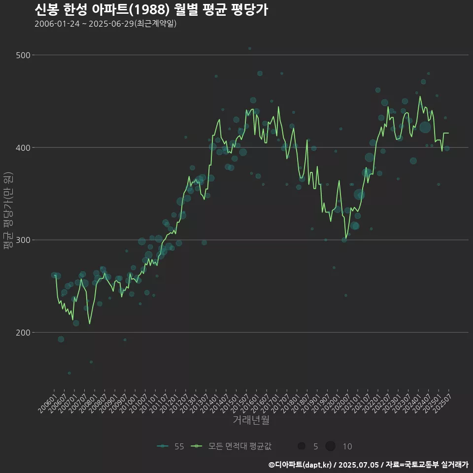 신봉 한성 아파트(1988) 월별 평균 평당가