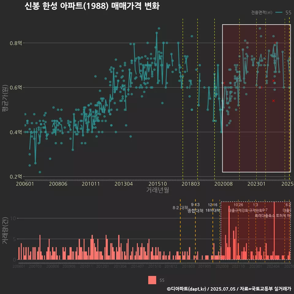 신봉 한성 아파트(1988) 매매가격 변화