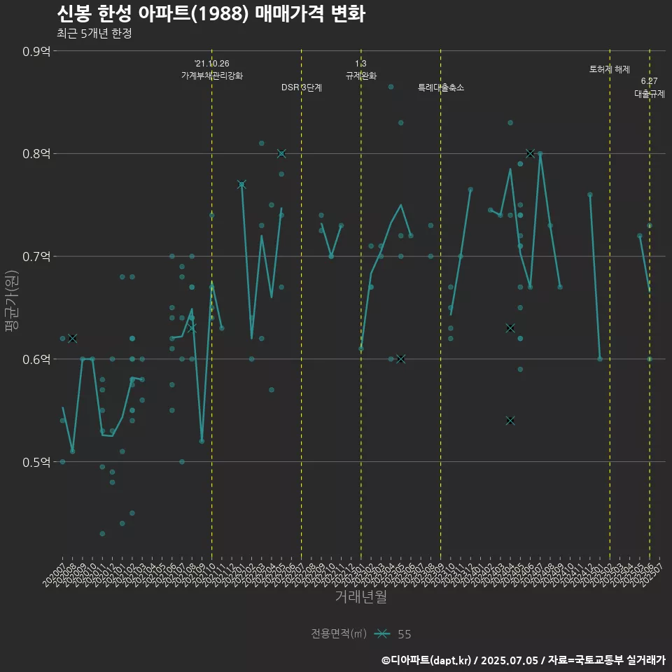 신봉 한성 아파트(1988) 매매가격 변화