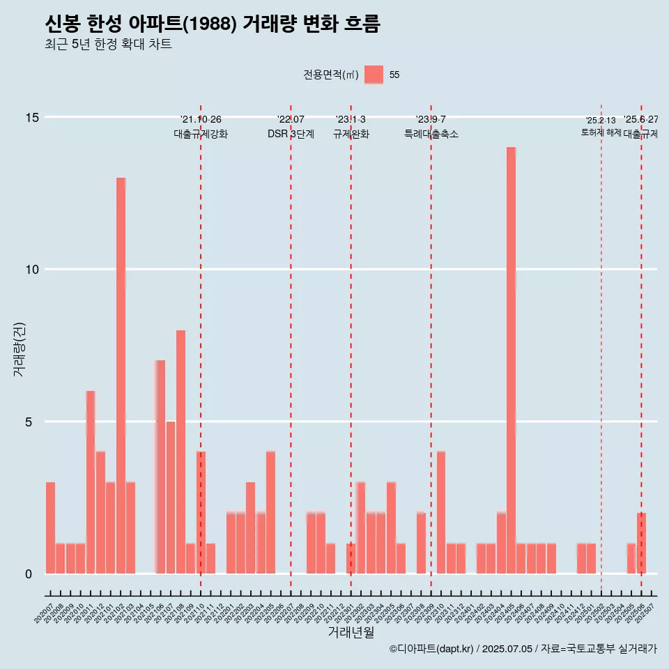 신봉 한성 아파트(1988) 거래량 변화 흐름