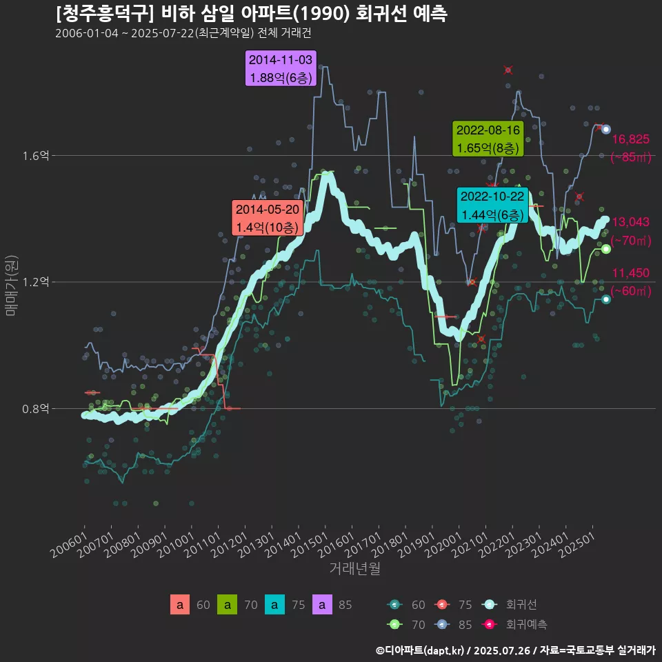 [청주흥덕구] 비하 삼일 아파트(1990) 회귀선 예측
