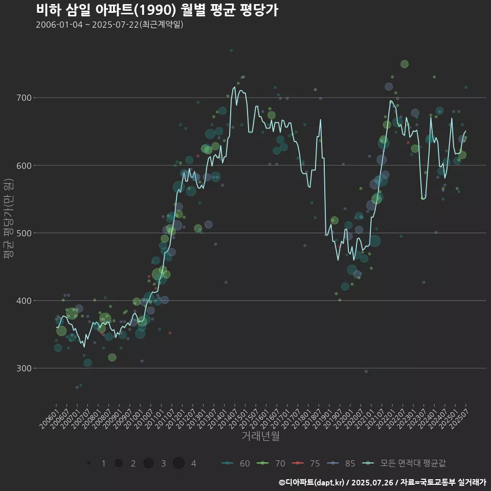 비하 삼일 아파트(1990) 월별 평균 평당가