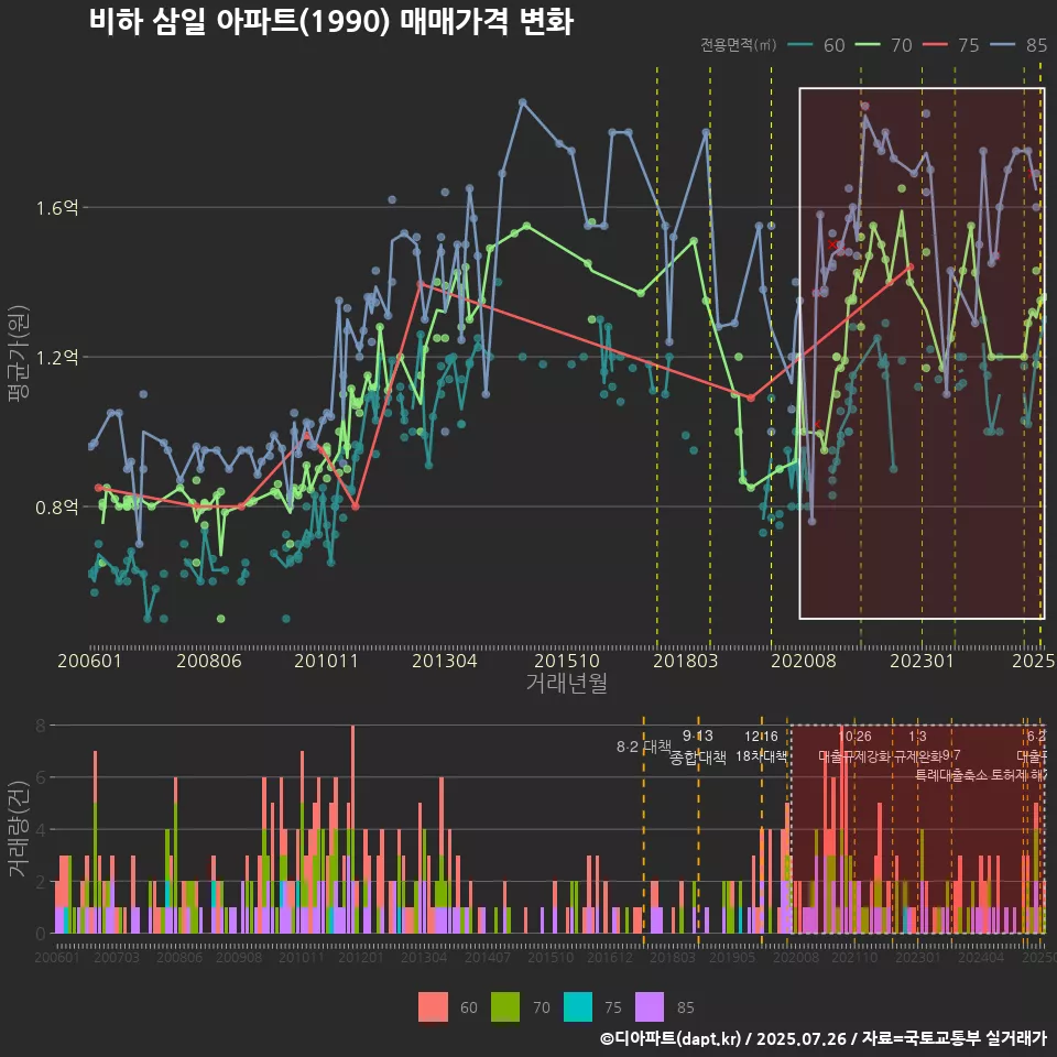 비하 삼일 아파트(1990) 매매가격 변화