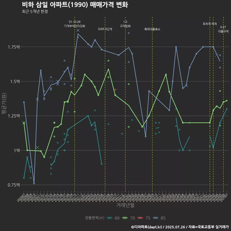 비하 삼일 아파트(1990) 매매가격 변화