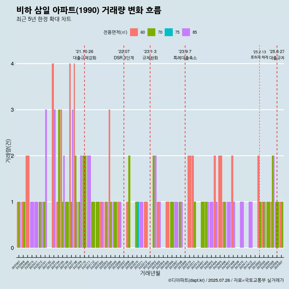 비하 삼일 아파트(1990) 거래량 변화 흐름
