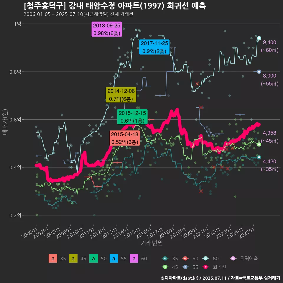 [청주흥덕구] 강내 태암수정 아파트(1997) 회귀선 예측