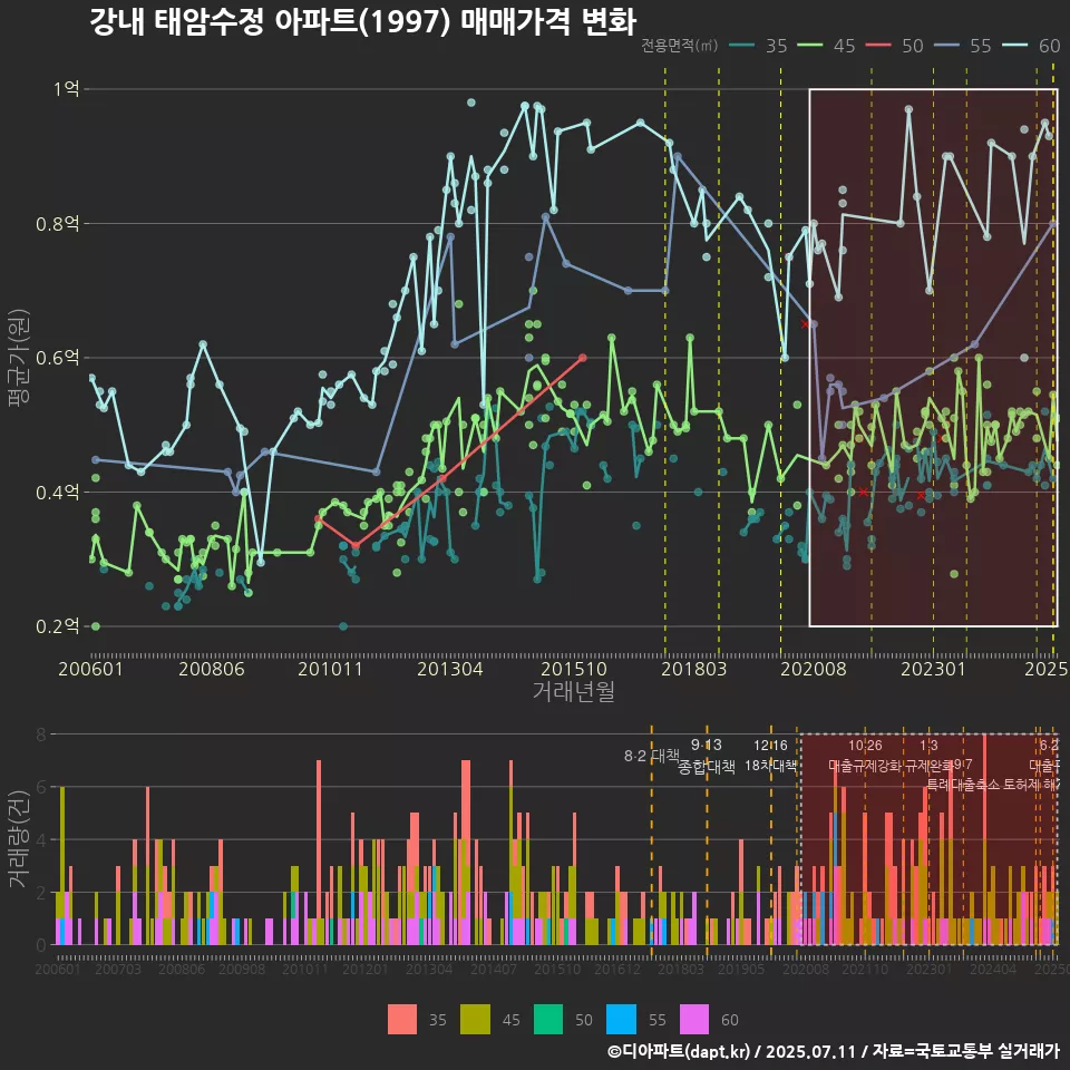 강내 태암수정 아파트(1997) 매매가격 변화
