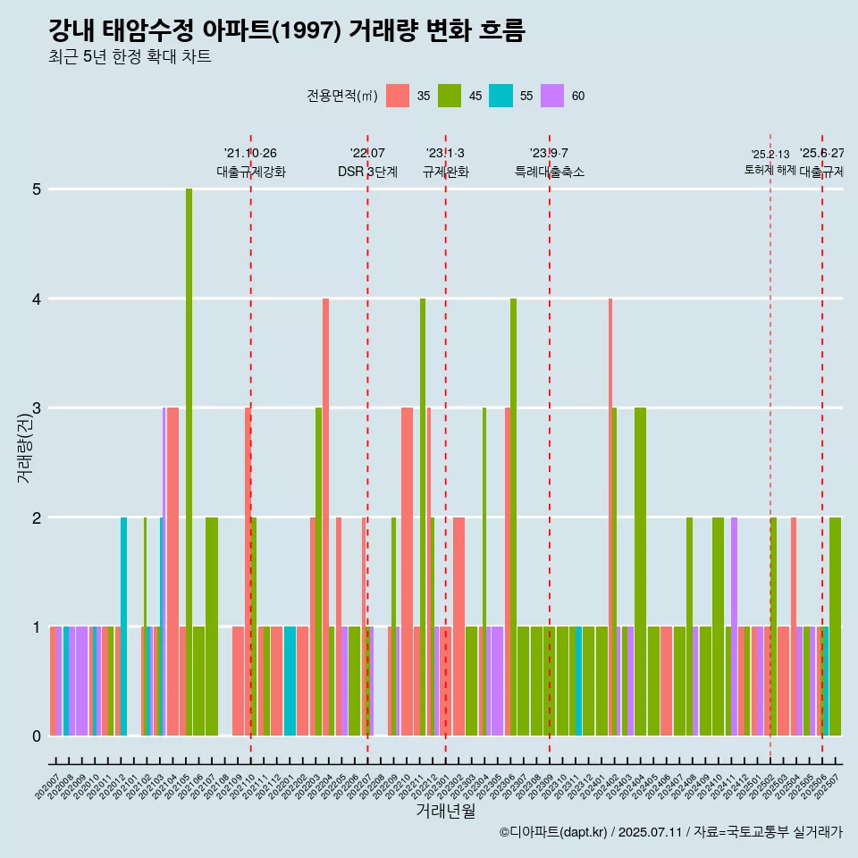강내 태암수정 아파트(1997) 거래량 변화 흐름