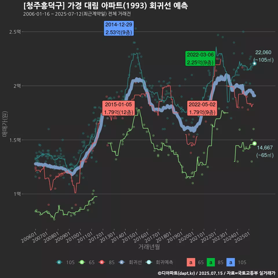[청주흥덕구] 가경 대림 아파트(1993) 회귀선 예측