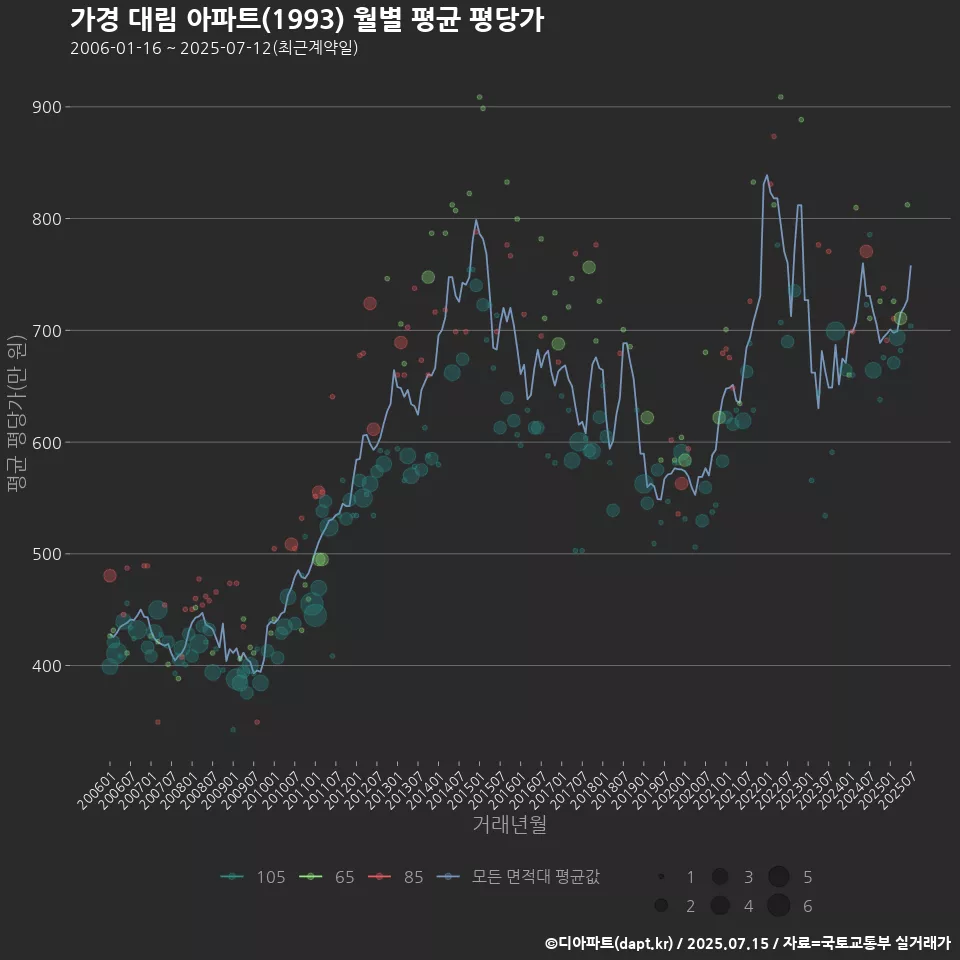 가경 대림 아파트(1993) 월별 평균 평당가