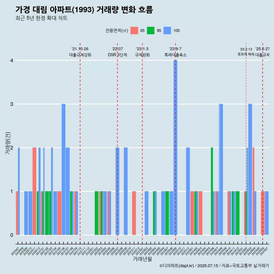 가경 대림 아파트(1993) 거래량 변화 흐름