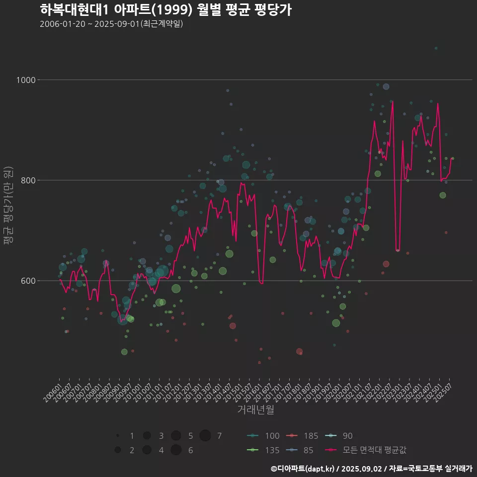 하복대현대1 아파트(1999) 월별 평균 평당가