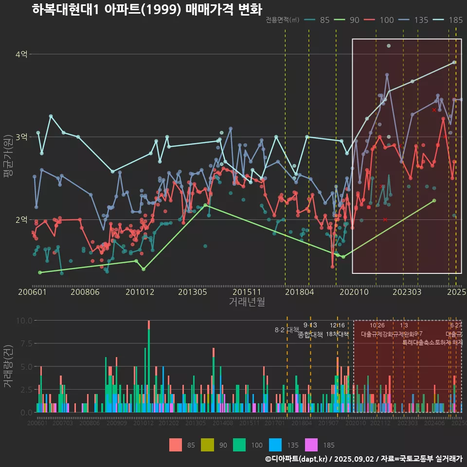 하복대현대1 아파트(1999) 매매가격 변화