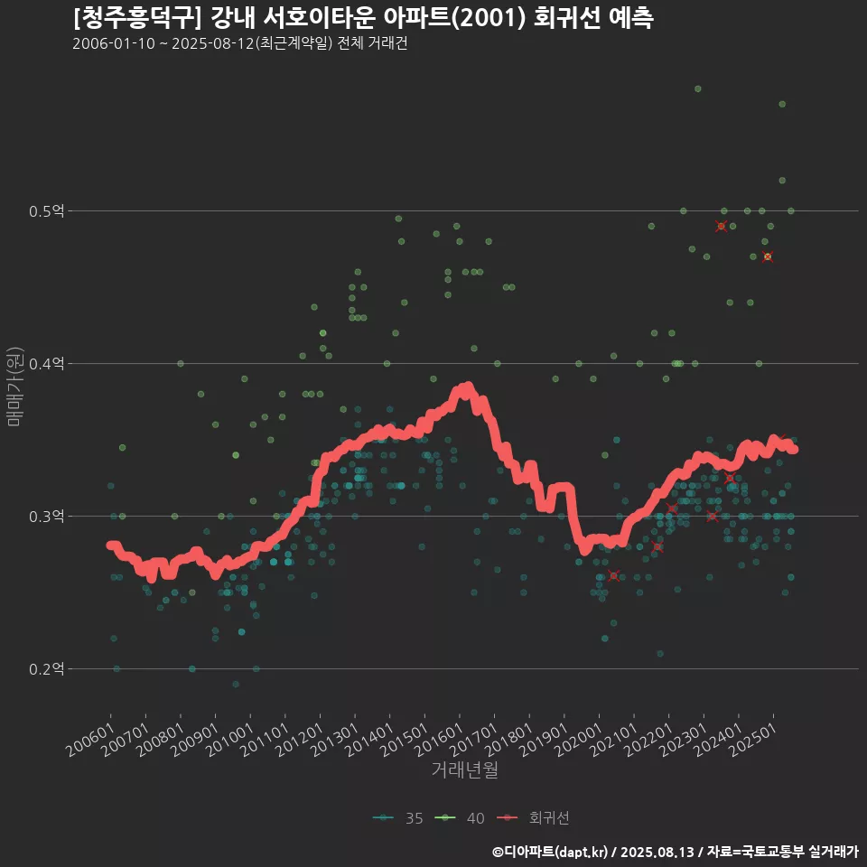 [청주흥덕구] 강내 서호이타운 아파트(2001) 회귀선 예측