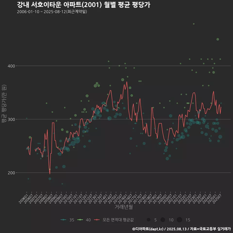 강내 서호이타운 아파트(2001) 월별 평균 평당가