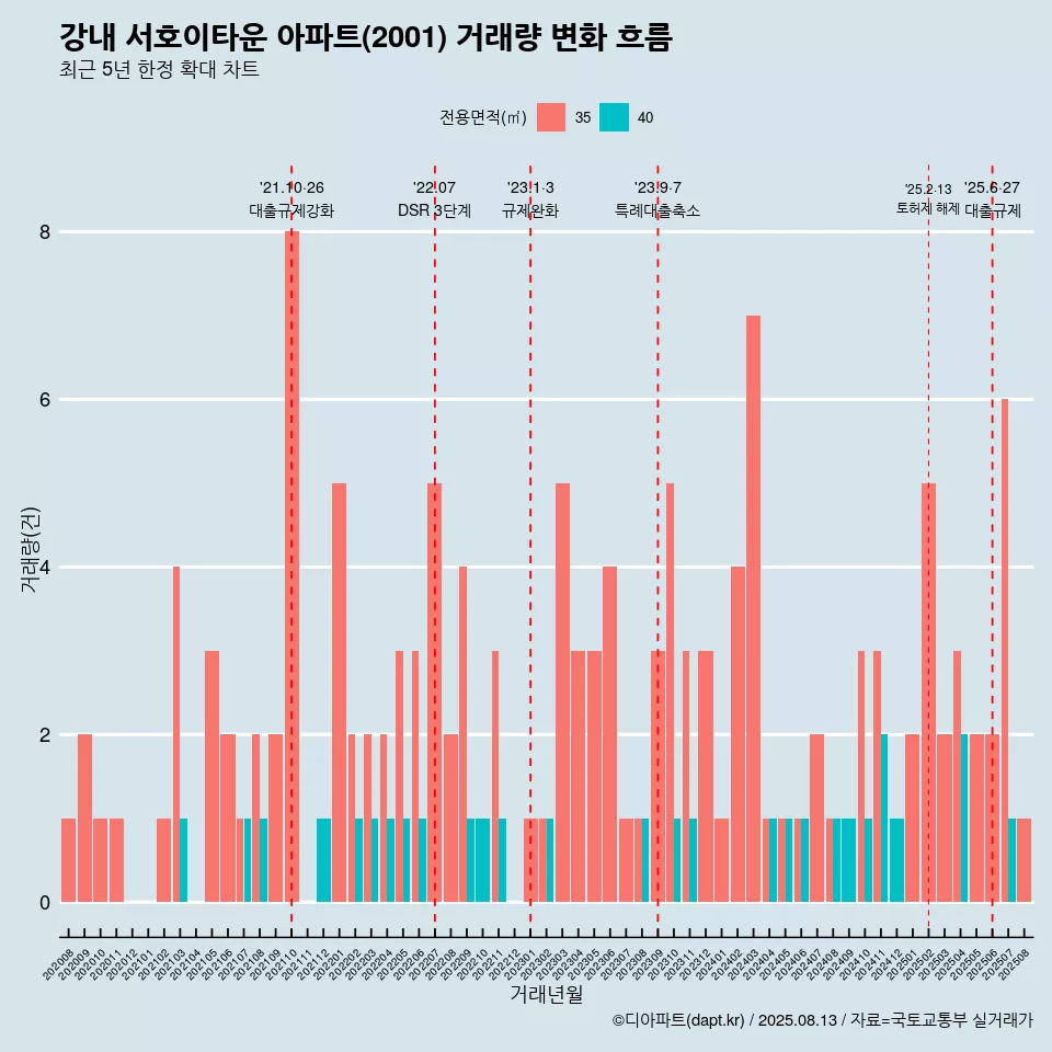 강내 서호이타운 아파트(2001) 거래량 변화 흐름
