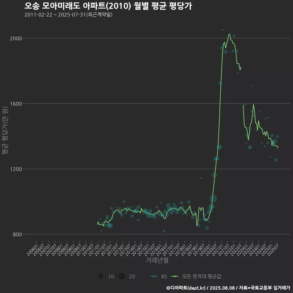 오송 모아미래도 아파트(2010) 월별 평균 평당가
