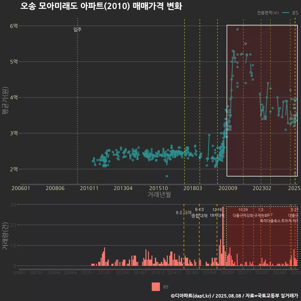 오송 모아미래도 아파트(2010) 매매가격 변화