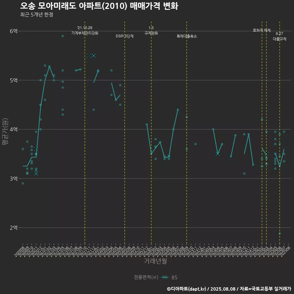 오송 모아미래도 아파트(2010) 매매가격 변화